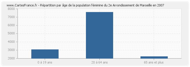 Répartition par âge de la population féminine du 2e Arrondissement de Marseille en 2007